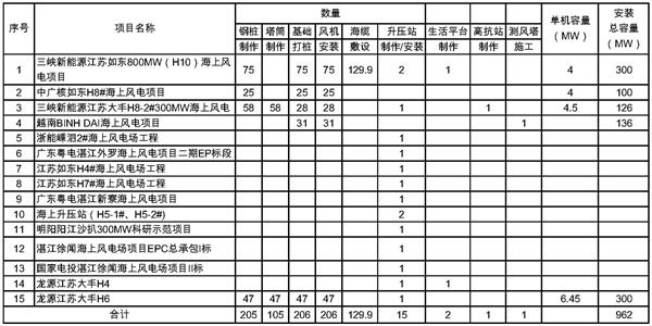 基礎(chǔ)施工、風(fēng)機(jī)安裝、升壓站、海纜敷設(shè)在建項(xiàng)目